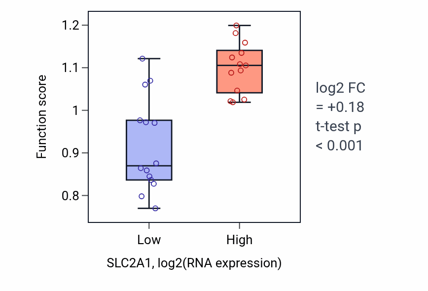 Box plot of Fucose transmembrane transport in SLC2A1-low vs SLC2A1-high samples in LUNG_NSCLC_LUSC.