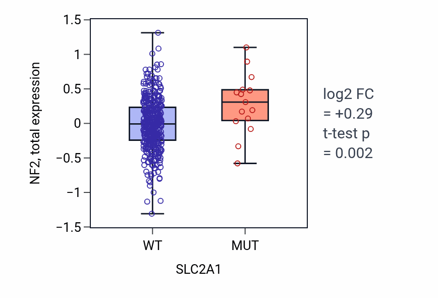 Box plot of NF2 in SLC2A1-low vs SLC2A1-high samples in UCEC.