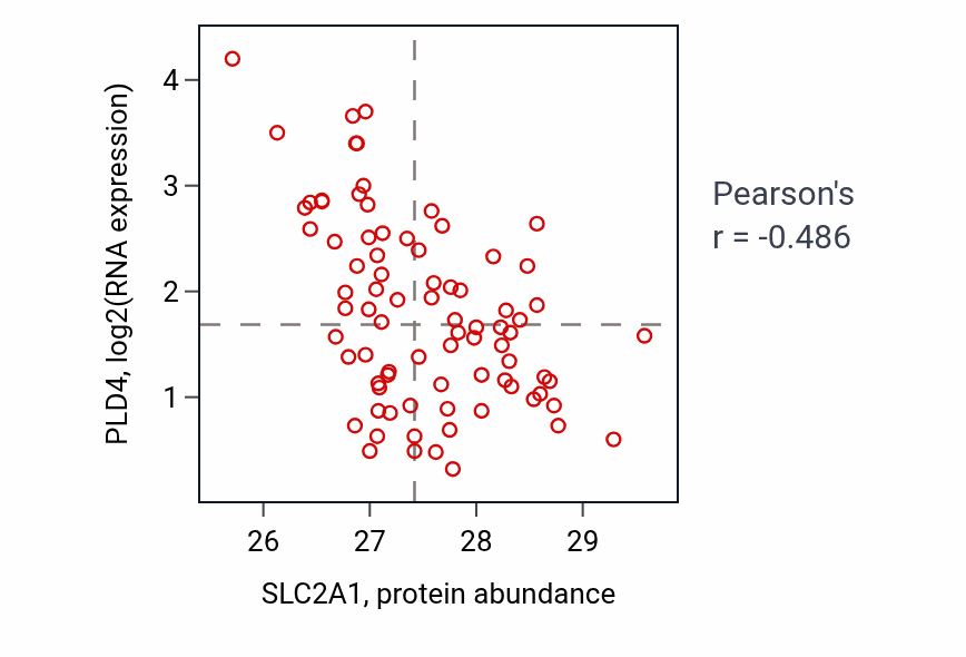 Per-sample scatter of SLC2A1 vs PLD4 in OV (Pearson r = -0.49).