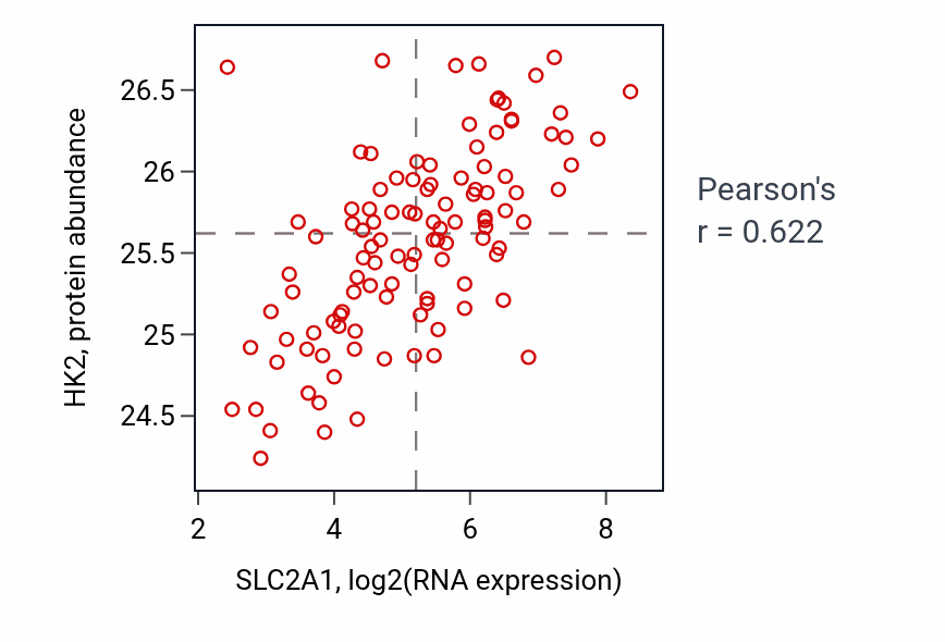Per-sample scatter of SLC2A1 vs HK2 in LUAD (Pearson r = 0.62).