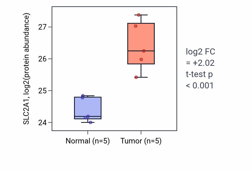 Tumor-vs-normal mass-spec protein box plot for SLC2A1 in CCRCC.