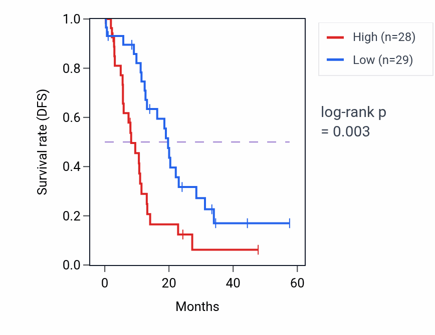 Kaplan&ndash;Meier survival curve for SLC2A1 mass-spec protein-high vs -low samples in PDAC.