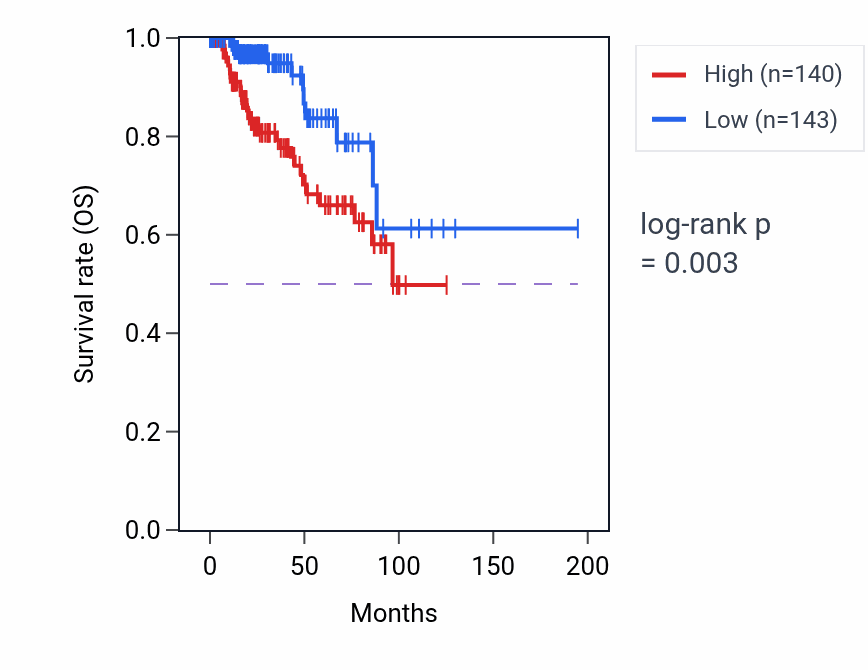 Kaplan&ndash;Meier survival curve for SLC2A1 RNA-high vs -low samples in KIRP.