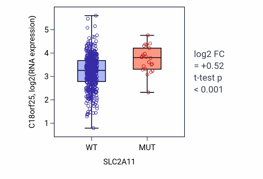 Box plot of C18orf25 in SLC2A11-low vs SLC2A11-high samples in UCEC.