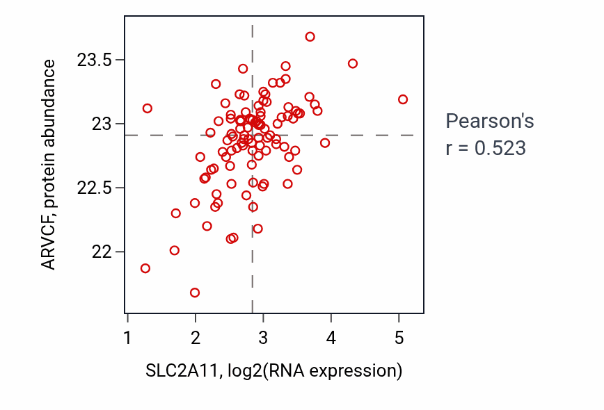 Per-sample scatter of SLC2A11 vs ARVCF in CCRCC (Pearson r = 0.52).