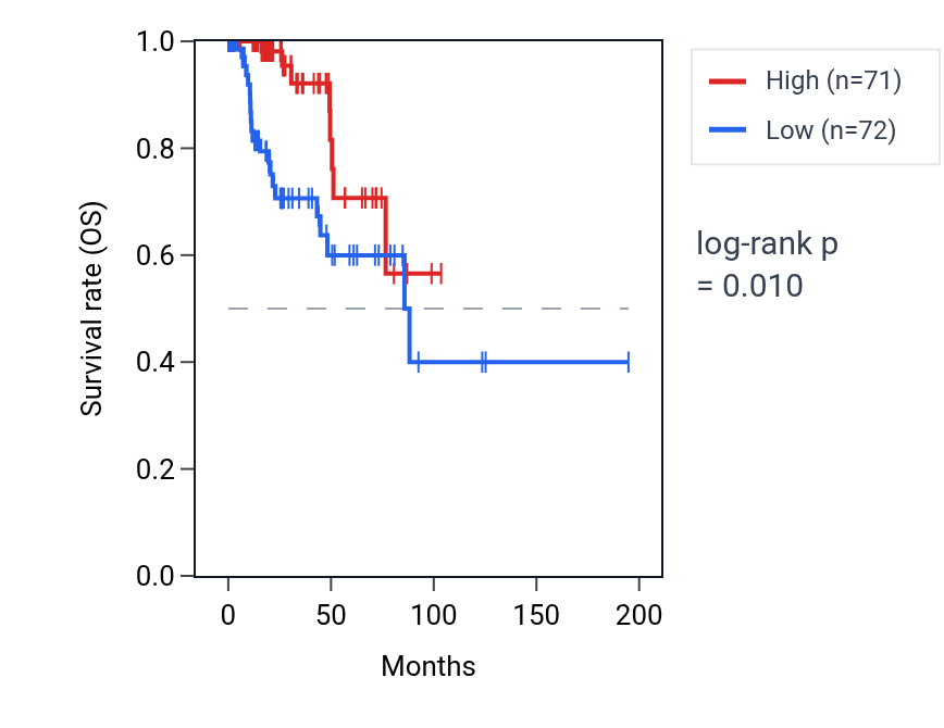 Kaplan&ndash;Meier survival curve for SLC2A11 RNA expression in KIRP: high vs low expression groups.