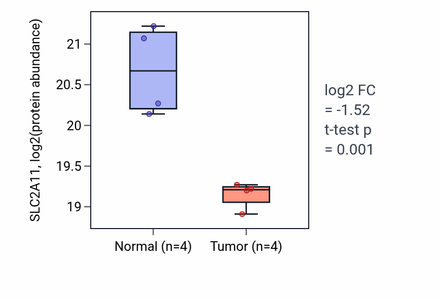 Tumor-vs-normal mass-spec protein box plot for SLC2A11 in CCRCC.