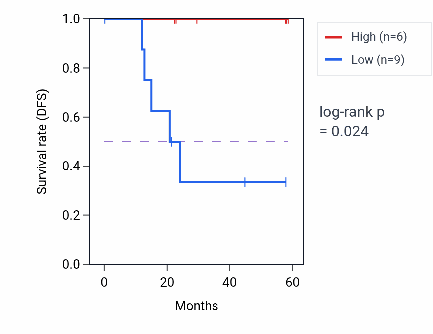 Kaplan&ndash;Meier survival curve for SLC2A11 mass-spec protein-high vs -low samples in CCRCC.