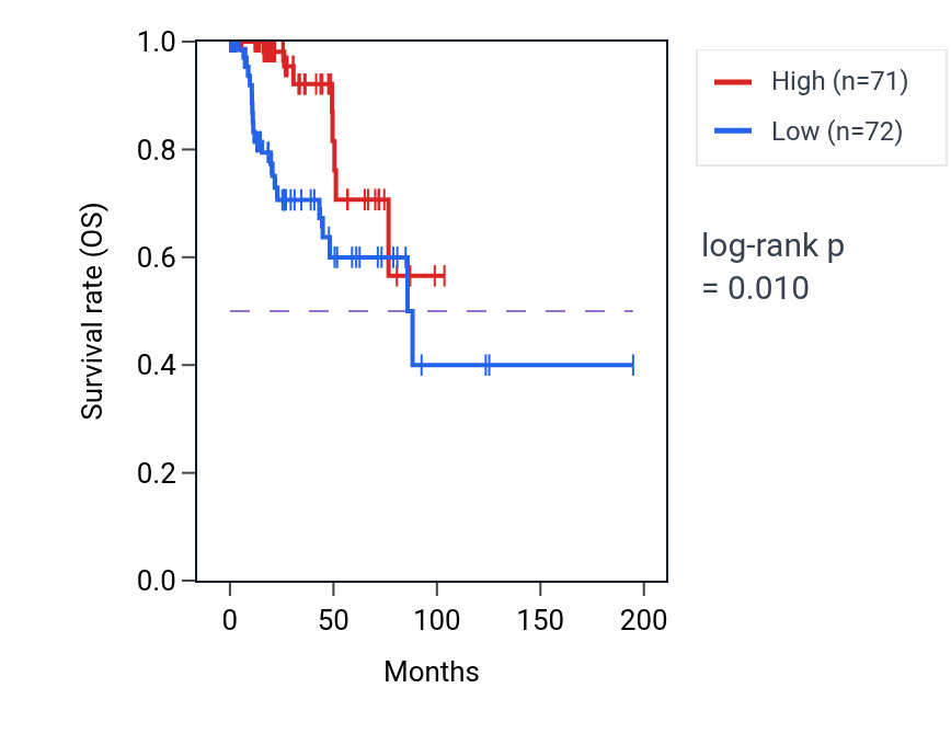 Kaplan&ndash;Meier survival curve for SLC2A11 RNA-high vs -low samples in KIRP.