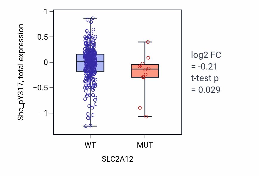 Box plot of Shc_pY317 in SLC2A12-low vs SLC2A12-high samples in SKCM.