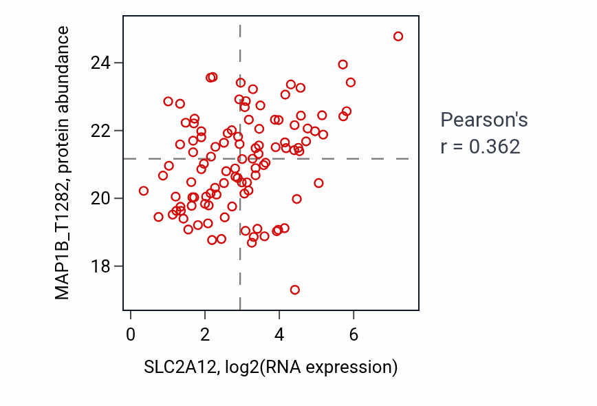 Per-sample scatter of SLC2A12 vs MAP1B_T1282 in LSCC (Pearson r = 0.36).