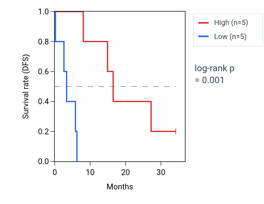Kaplan&ndash;Meier survival curve for SLC2A12 mass-spec protein-high vs -low samples in GBM.