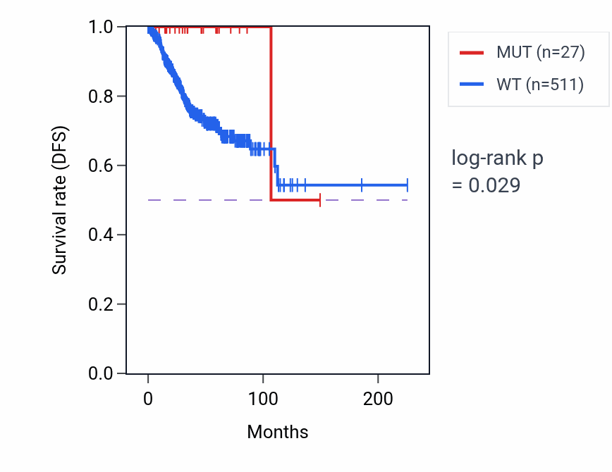 Kaplan&ndash;Meier survival curve for SLC2A12 mutant vs wild-type samples in UCEC.