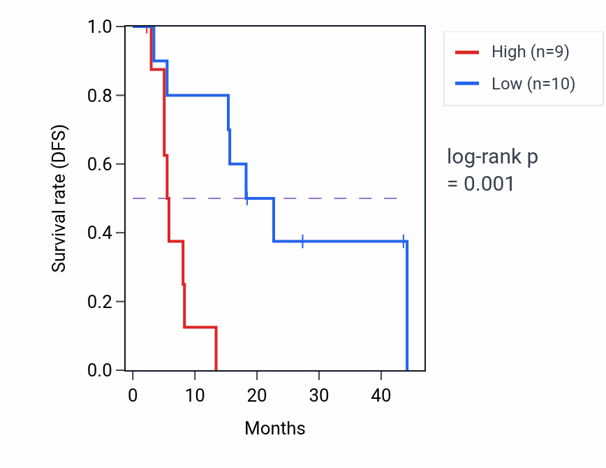Kaplan&ndash;Meier survival curve for SLC2A12 RNA-high vs -low samples in BLCA.