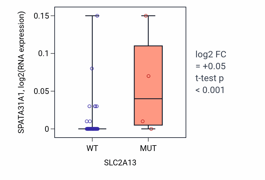 Box plot of SPATA31A1 in SLC2A13-low vs SLC2A13-high samples in BLOOD_Lymphoma.