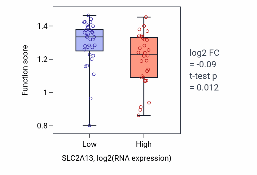 Box plot of Positive regulation of protein autoubiquitination in SLC2A13-low vs SLC2A13-high samples in SOFT_TISSUE.