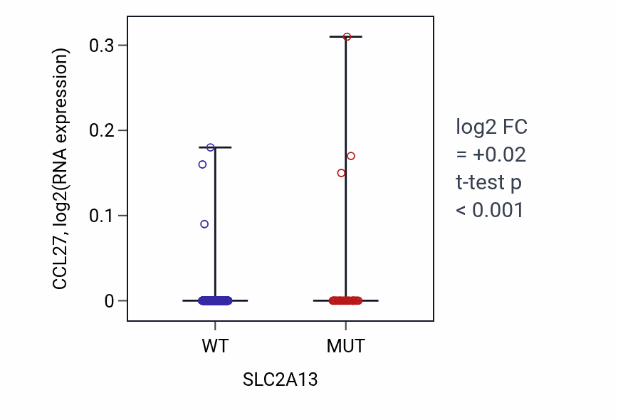 Box plot of CCL27 in SLC2A13-low vs SLC2A13-high samples in UCEC.