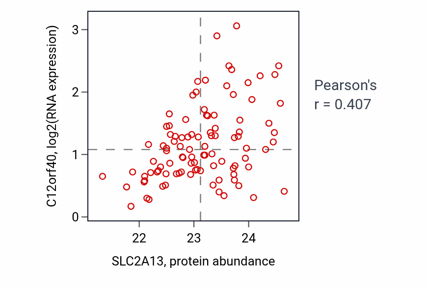 Per-sample scatter of SLC2A13 vs C12orf40 in GBM (Pearson r = 0.41).