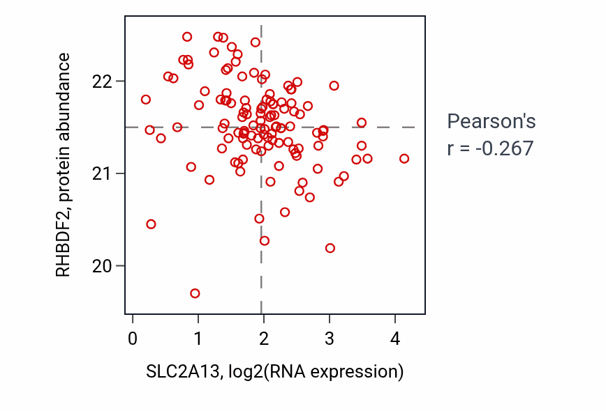 Per-sample scatter of SLC2A13 vs RHBDF2 in BRCA (Pearson r = -0.27).