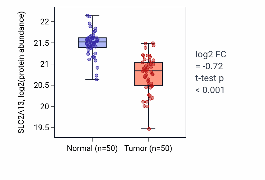 Tumor-vs-normal mass-spec protein box plot for SLC2A13 in LSCC.