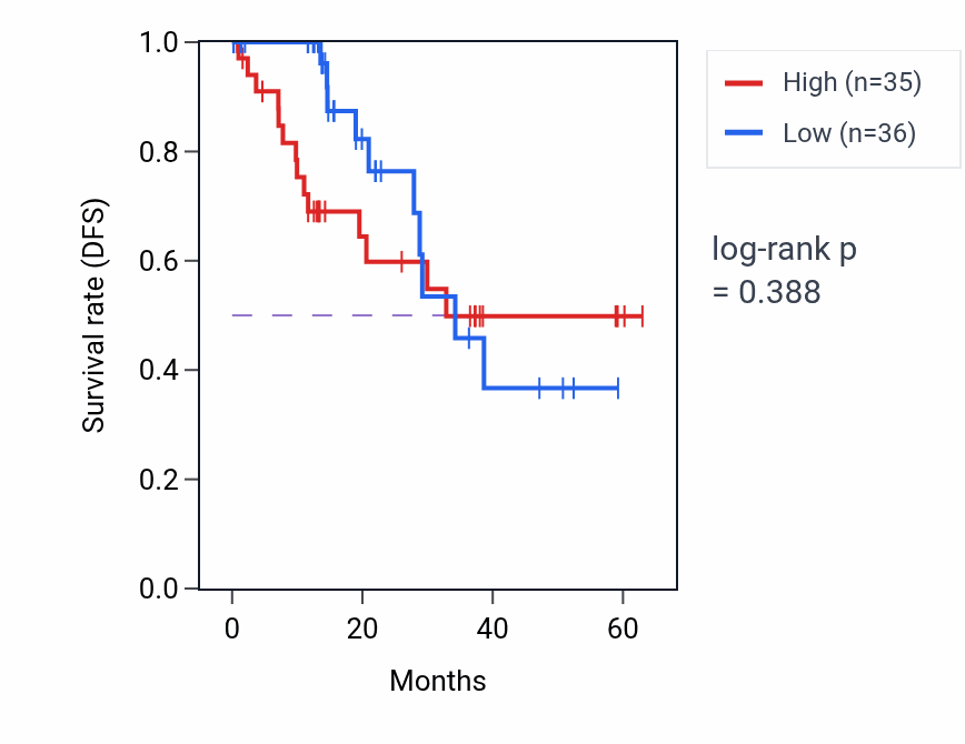 Kaplan&ndash;Meier survival curve for SLC2A13 mass-spec protein-high vs -low samples in LUAD.
