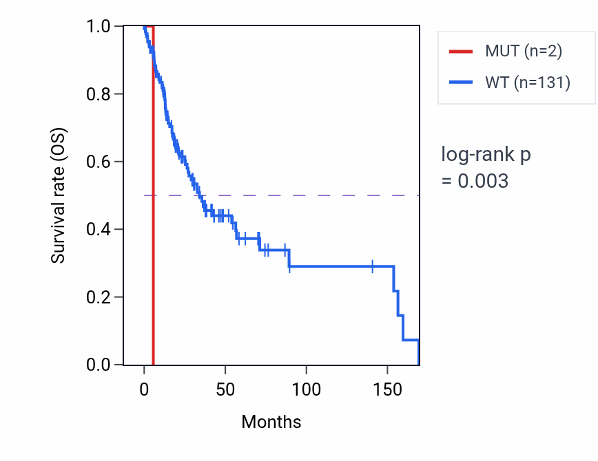Kaplan&ndash;Meier survival curve for SLC2A13 mutant vs wild-type samples in HNSC.