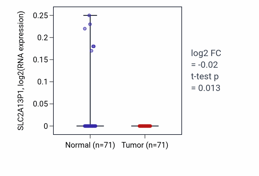 Tumor-vs-normal expression box plot for SLC2A13P1 in KIRC.