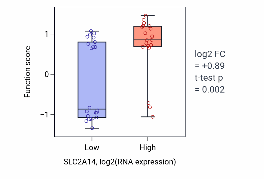 Box plot of Galactose transmembrane transport in SLC2A14-low vs SLC2A14-high samples in STOMACH.