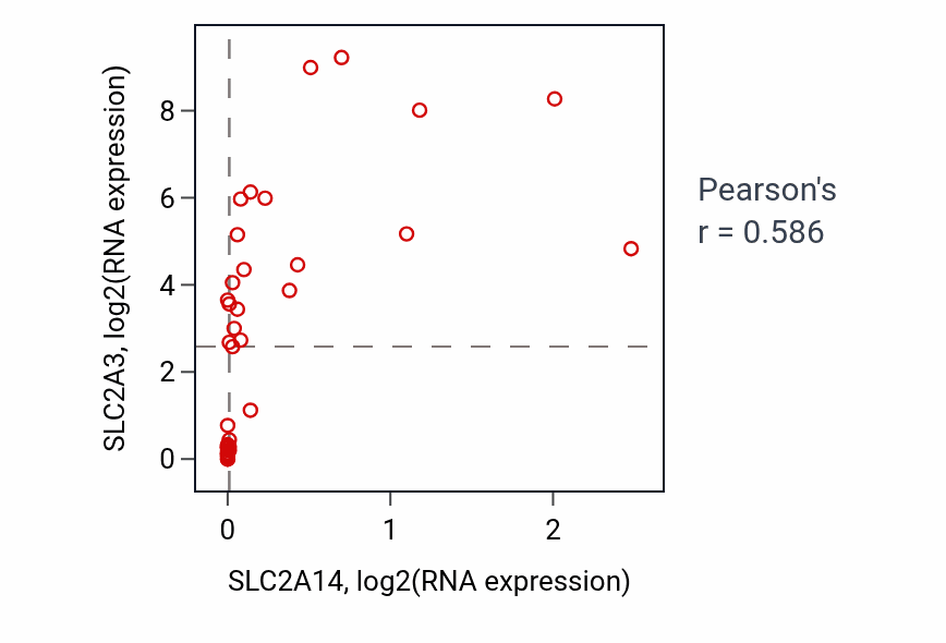 Per-sample scatter of SLC2A14 vs SLC2A3 in STOMACH (Pearson r = 0.59).