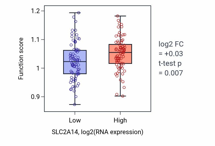 Box plot of Glucose import across plasma membrane in SLC2A14-low vs SLC2A14-high samples in GBM.