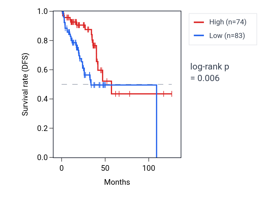 Kaplan&ndash;Meier survival curve for SLC2A14 RNA expression in READ: high vs low expression groups.
