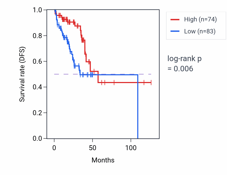 Kaplan&ndash;Meier survival curve for SLC2A14 RNA-high vs -low samples in READ.