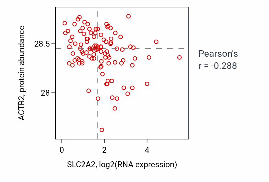 Per-sample scatter of SLC2A2 vs ACTR2 in PDAC (Pearson r = -0.29).