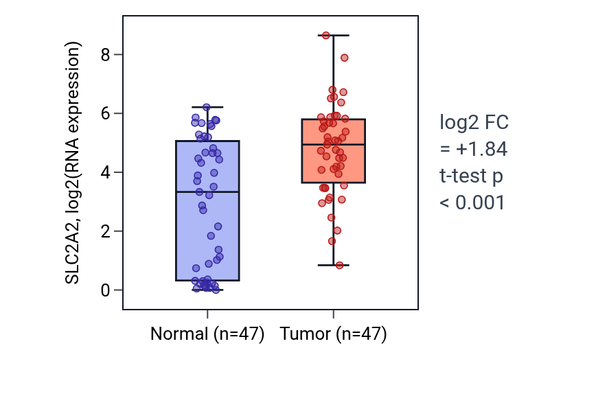 Tumor-vs-normal expression box plot for SLC2A2 in KIRC.
