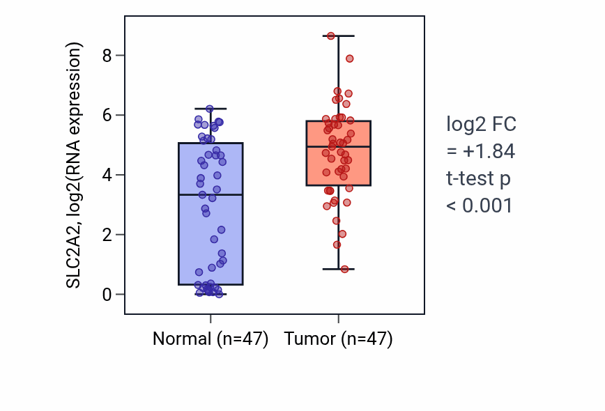 Tumor-vs-normal expression box plot for SLC2A2 RNA in KIRC.
