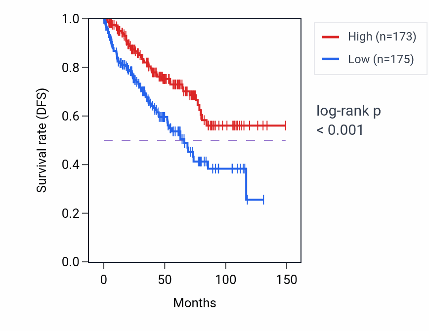 Kaplan&ndash;Meier survival curve for SLC2A2 RNA-high vs -low samples in KIRC.