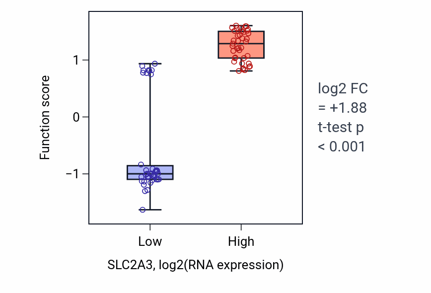 Box plot of Galactose transmembrane transport in SLC2A3-low vs SLC2A3-high samples in BLOOD_Lymphoma.