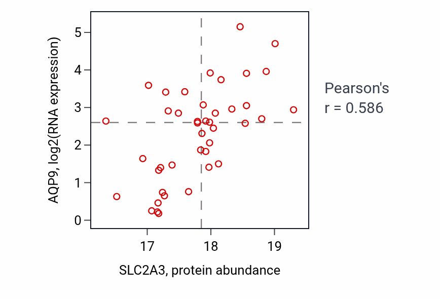 Per-sample scatter of SLC2A3 vs AQP9 in BRCA (Pearson r = 0.59).