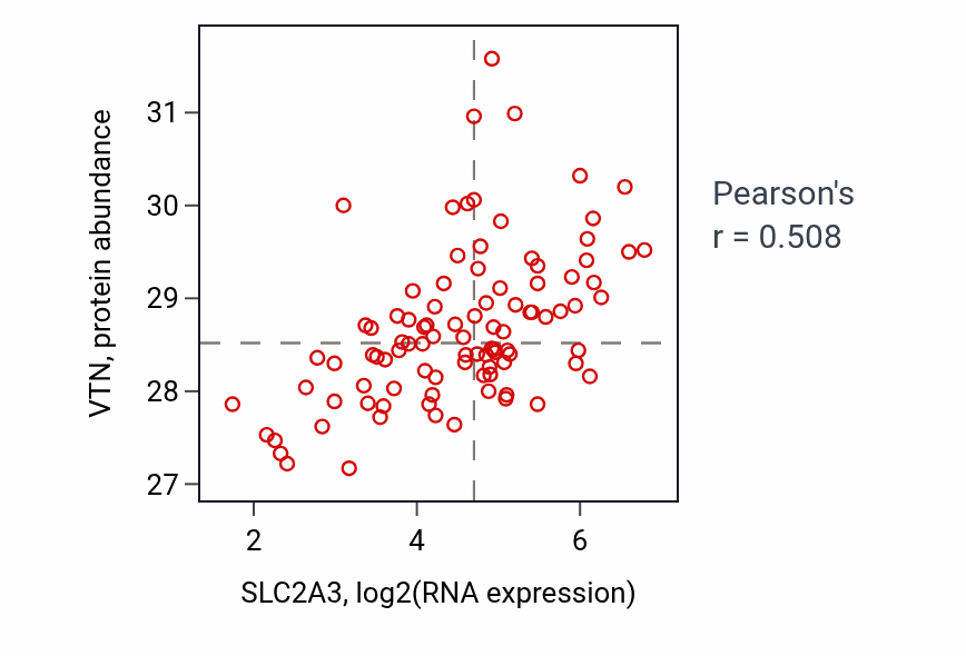 Per-sample scatter of SLC2A3 vs VTN in COAD (Pearson r = 0.51).