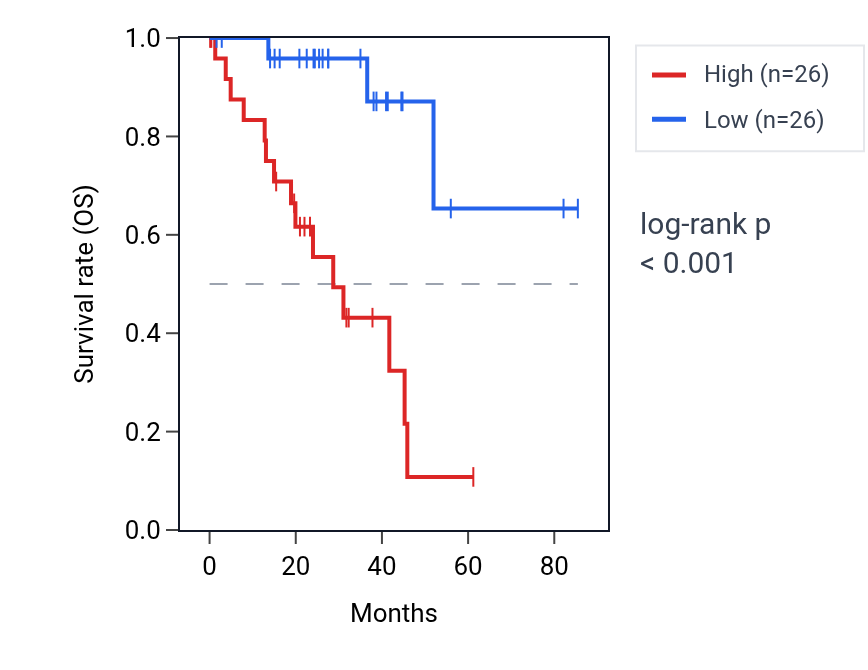 Kaplan&ndash;Meier survival curve for SLC2A3 RNA expression in UVM: high vs low expression groups.