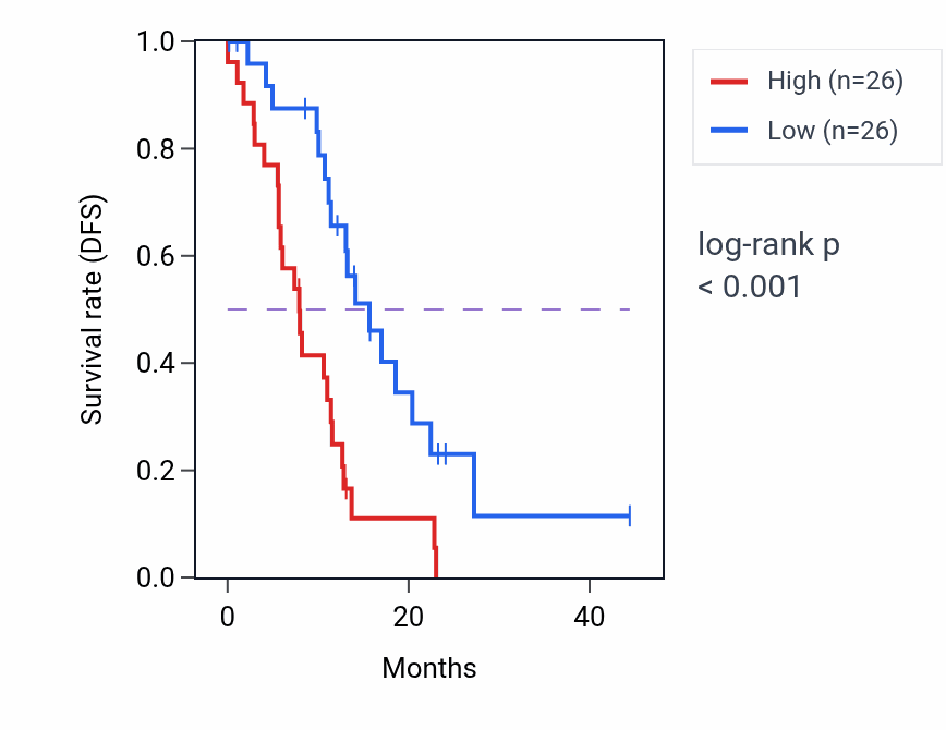 Kaplan&ndash;Meier survival curve for SLC2A3 mass-spec protein-high vs -low samples in PDAC.