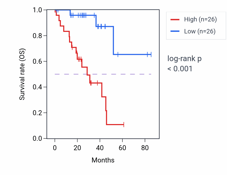 Kaplan&ndash;Meier survival curve for SLC2A3 RNA-high vs -low samples in UVM.