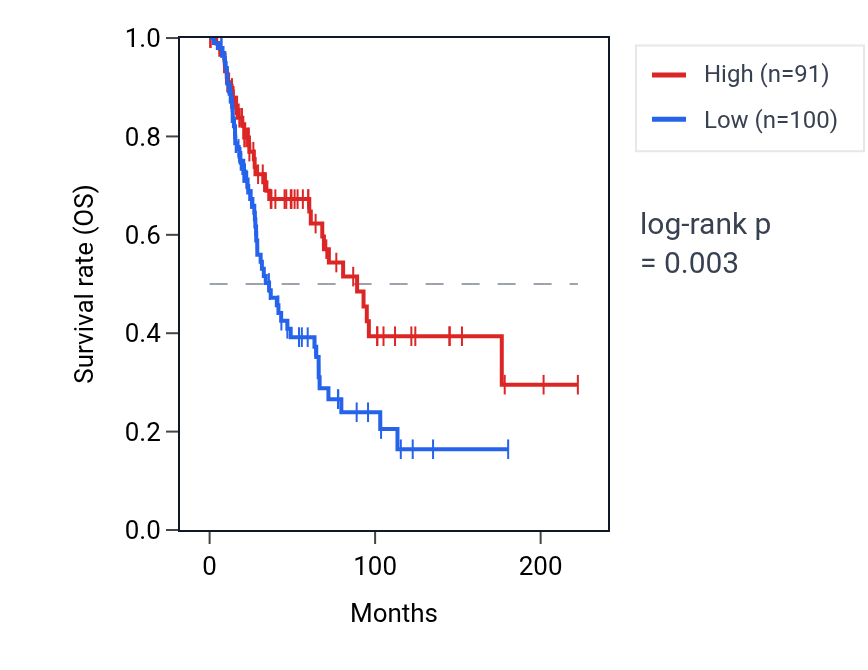 Kaplan&ndash;Meier survival curve for SLC2A3P2 RNA expression in SKCM: high vs low expression groups.