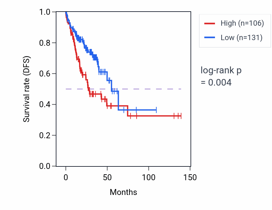 Kaplan&ndash;Meier survival curve for SLC2A3P4 RNA expression in COAD: high vs low expression groups.