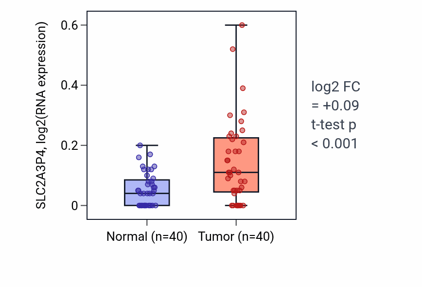 Tumor-vs-normal expression box plot for SLC2A3P4 in HNSC.