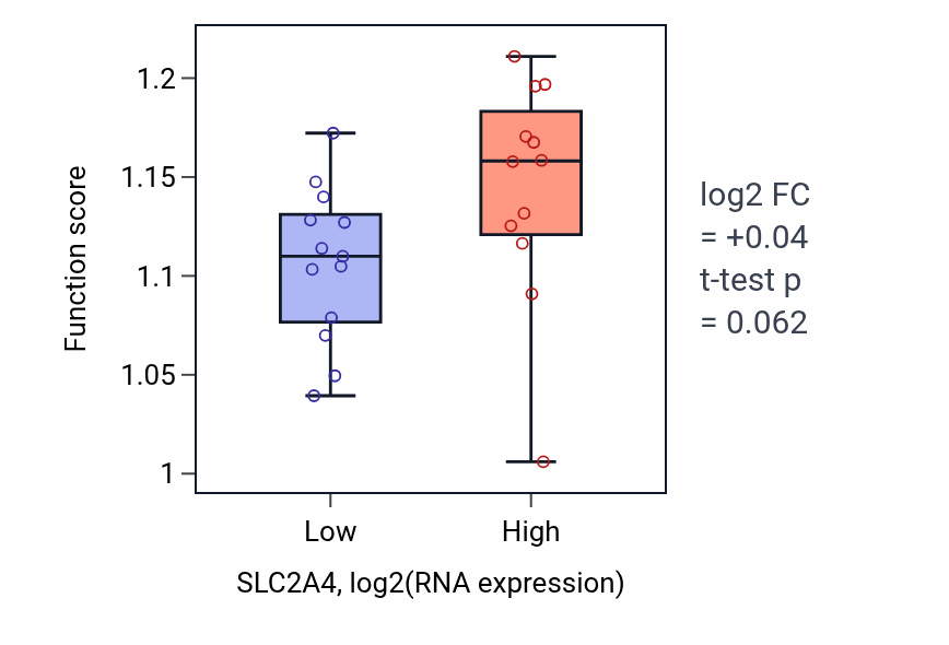 Box plot of Amino acid metabolic process in SLC2A4-low vs SLC2A4-high samples in LIVER.