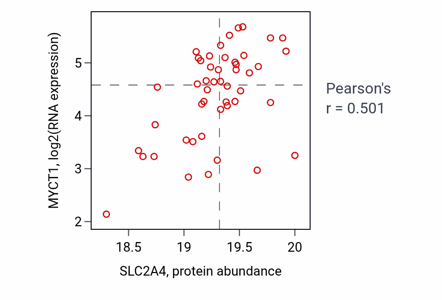 Per-sample scatter of SLC2A4 vs MYCT1 in CCRCC (Pearson r = 0.50).
