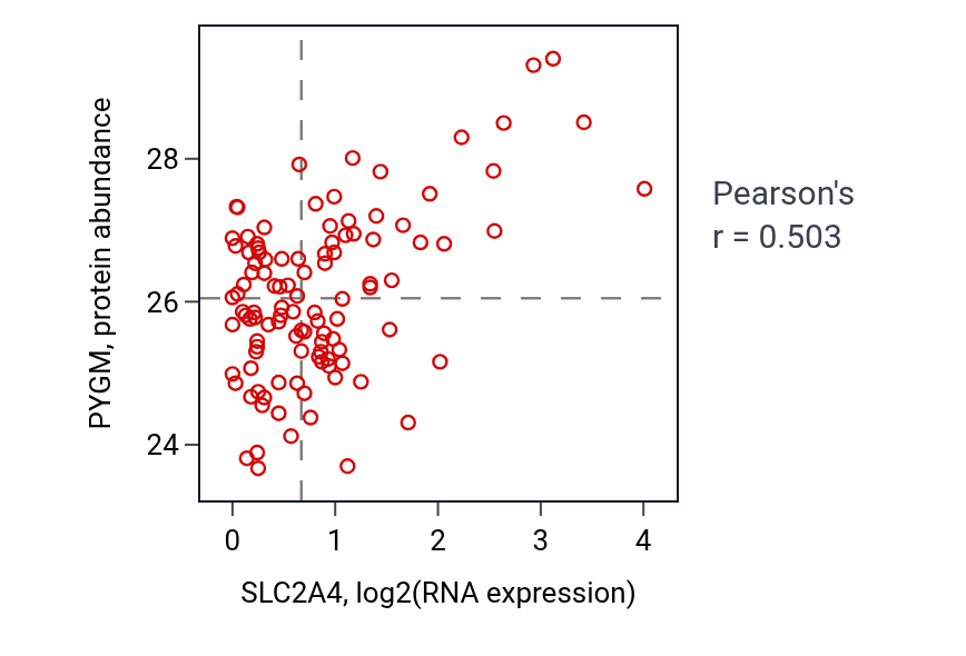 Per-sample scatter of SLC2A4 vs PYGM in HNSC (Pearson r = 0.50).