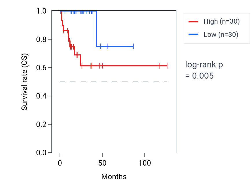 Kaplan&ndash;Meier survival curve for SLC2A4 RNA expression in READ: high vs low expression groups.