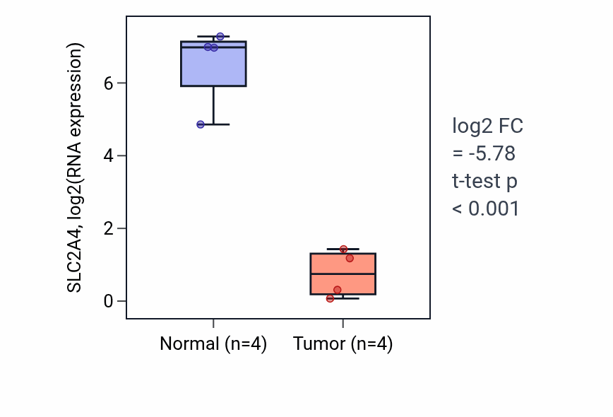 Tumor-vs-normal expression box plot for SLC2A4 RNA in BLCA.